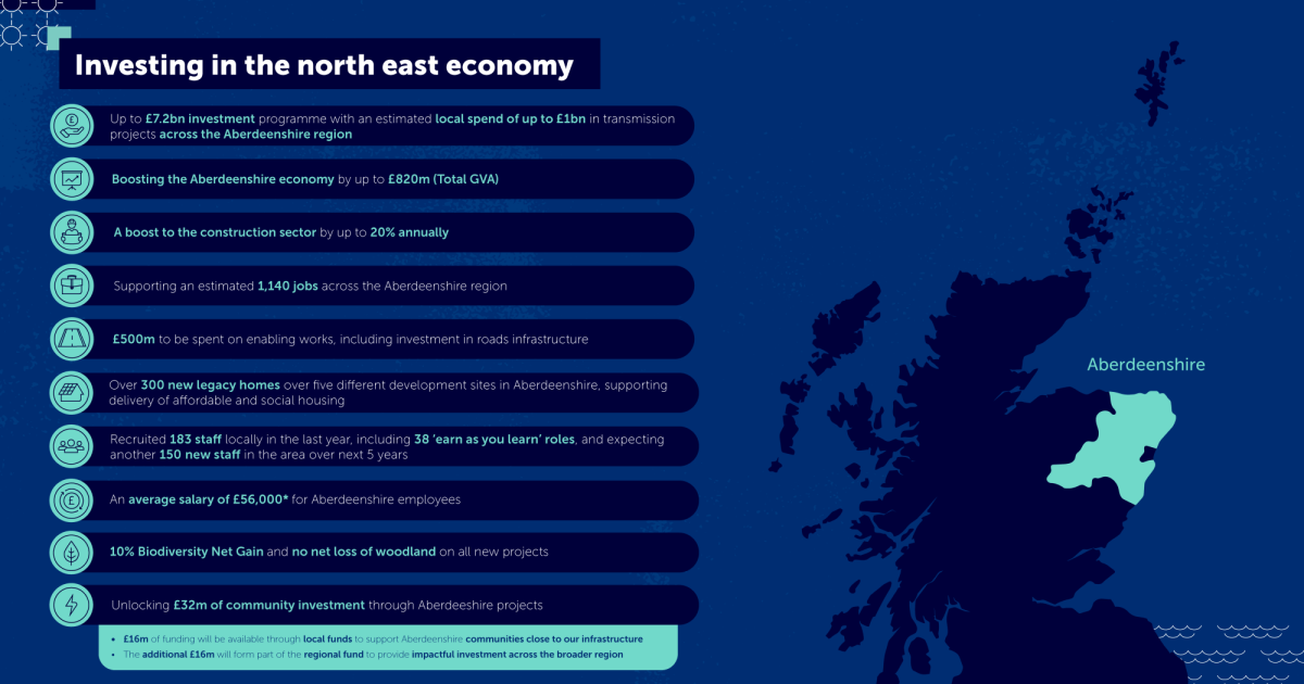 OpenGraph Image for SSEN Transmission publishes Aberdeenshire commitments: jobs, homes and £32m community benefit