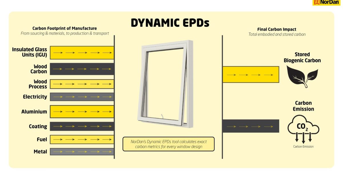 OpenGraph Image for NorDan unveils dynamic EPDs, revolutionising carbon calculations