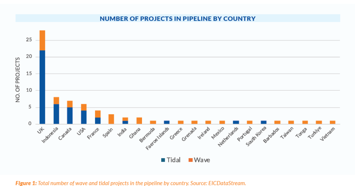 OpenGraph Image for UK emerges as global leader in wave and tidal energy, EIC report shows