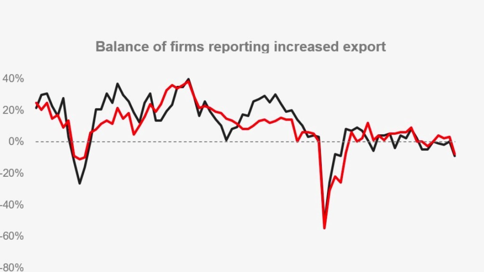 (Q: “Over the past 3 months, export sales have...” (n=2,465)